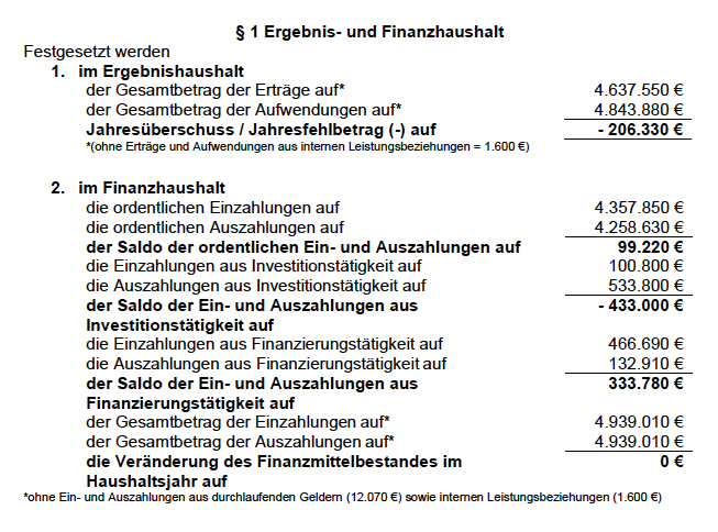 Weitersburg Haushalt 2026